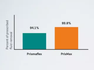 Graph showing percent of prescribed fluid removal with 94.1% for Prismaflex and 99.8% forPrisMax