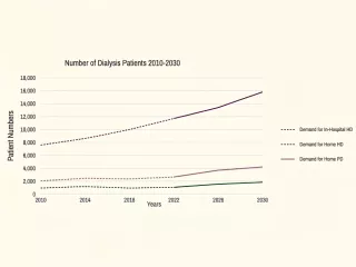 Graph showing impact of PD patient adherence over time